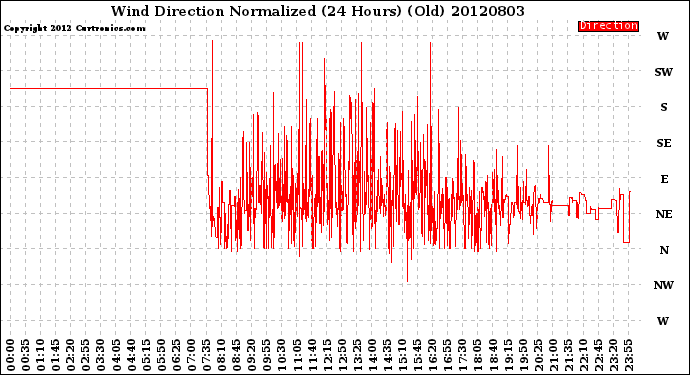 Milwaukee Weather Wind Direction<br>Normalized<br>(24 Hours) (Old)