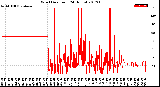 Milwaukee Weather Wind Direction<br>(24 Hours)