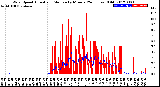 Milwaukee Weather Wind Speed<br>Actual and Median<br>by Minute<br>(24 Hours) (Old)