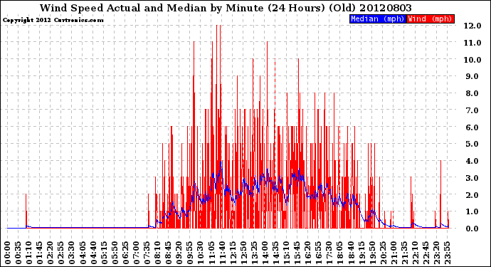 Milwaukee Weather Wind Speed<br>Actual and Median<br>by Minute<br>(24 Hours) (Old)