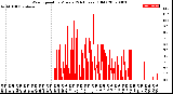 Milwaukee Weather Wind Speed<br>by Minute<br>(24 Hours) (Old)