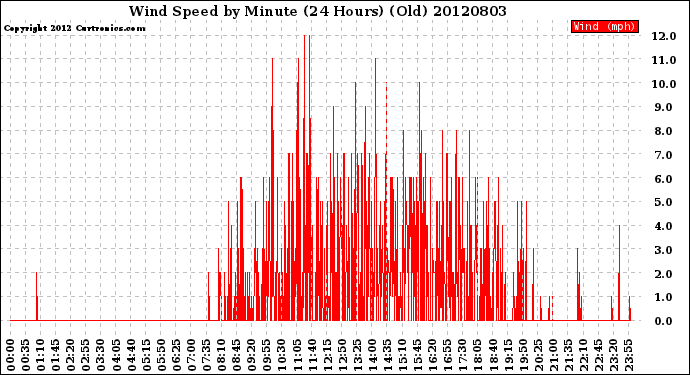 Milwaukee Weather Wind Speed<br>by Minute<br>(24 Hours) (Old)