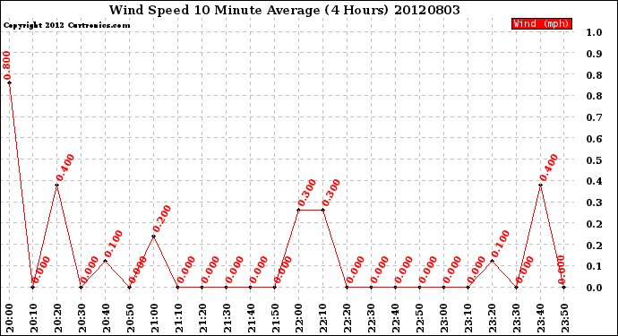 Milwaukee Weather Wind Speed<br>10 Minute Average<br>(4 Hours)