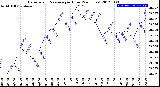 Milwaukee Weather Barometric Pressure<br>per Hour<br>(24 Hours)