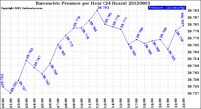 Milwaukee Weather Barometric Pressure<br>per Hour<br>(24 Hours)