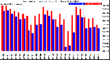 Milwaukee Weather Barometric Pressure<br>Daily High/Low