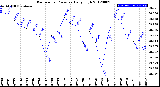 Milwaukee Weather Barometric Pressure<br>Daily High