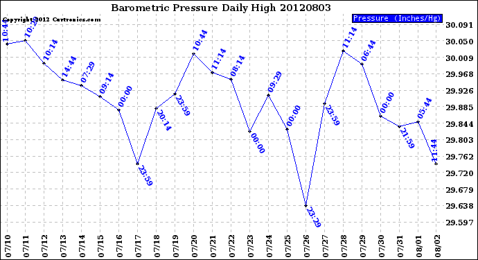 Milwaukee Weather Barometric Pressure<br>Daily High