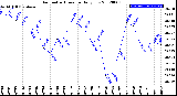 Milwaukee Weather Barometric Pressure<br>Daily Low