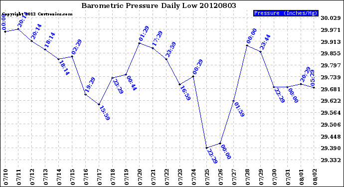 Milwaukee Weather Barometric Pressure<br>Daily Low