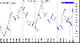 Milwaukee Weather Wind Chill<br>Daily Low