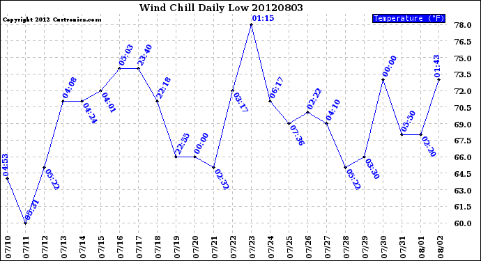 Milwaukee Weather Wind Chill<br>Daily Low