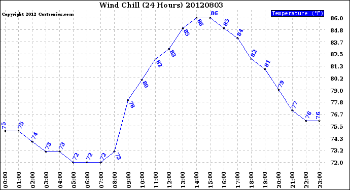 Milwaukee Weather Wind Chill<br>(24 Hours)