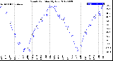 Milwaukee Weather Wind Chill<br>Monthly Low