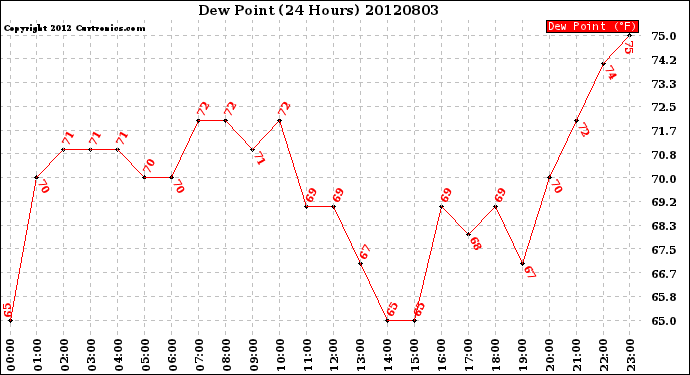 Milwaukee Weather Dew Point<br>(24 Hours)