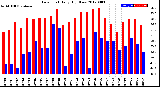 Milwaukee Weather Dew Point<br>Daily High/Low