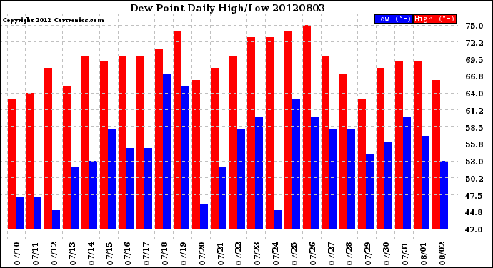 Milwaukee Weather Dew Point<br>Daily High/Low