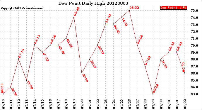 Milwaukee Weather Dew Point<br>Daily High