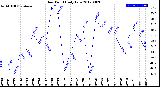 Milwaukee Weather Dew Point<br>Daily Low