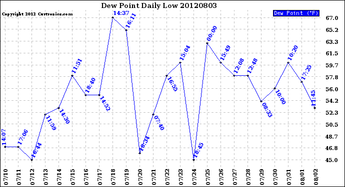 Milwaukee Weather Dew Point<br>Daily Low