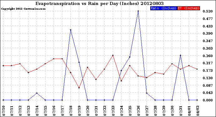 Milwaukee Weather Evapotranspiration<br>vs Rain per Day<br>(Inches)