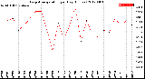 Milwaukee Weather Evapotranspiration<br>per Day (Inches)