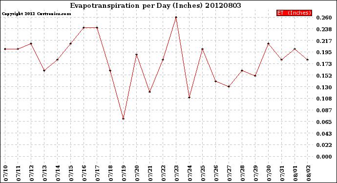 Milwaukee Weather Evapotranspiration<br>per Day (Inches)