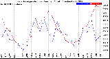 Milwaukee Weather Evapotranspiration<br>vs Rain per Month<br>(Inches)