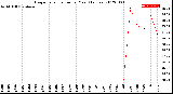 Milwaukee Weather Evapotranspiration<br>per Year (Inches)