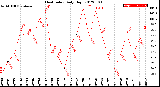 Milwaukee Weather Heat Index<br>Daily High