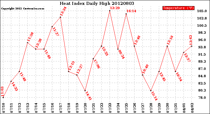 Milwaukee Weather Heat Index<br>Daily High