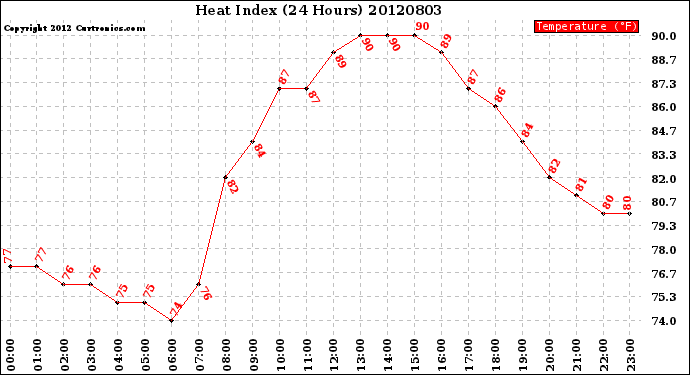 Milwaukee Weather Heat Index<br>(24 Hours)