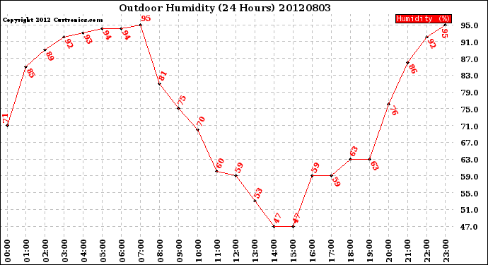 Milwaukee Weather Outdoor Humidity<br>(24 Hours)