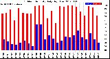 Milwaukee Weather Outdoor Humidity<br>Daily High/Low