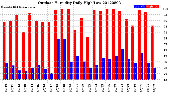 Milwaukee Weather Outdoor Humidity<br>Daily High/Low