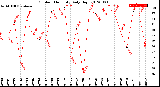 Milwaukee Weather Outdoor Humidity<br>Daily High