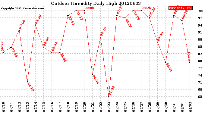 Milwaukee Weather Outdoor Humidity<br>Daily High