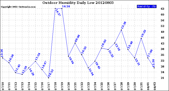 Milwaukee Weather Outdoor Humidity<br>Daily Low