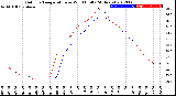 Milwaukee Weather Outdoor Temperature<br>vs Wind Chill<br>(24 Hours)