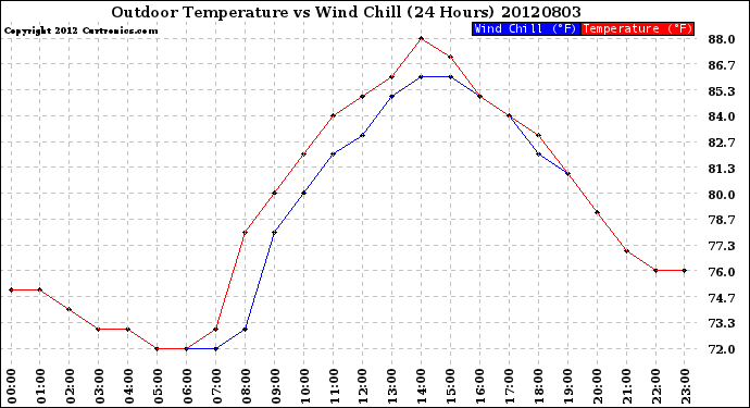 Milwaukee Weather Outdoor Temperature<br>vs Wind Chill<br>(24 Hours)