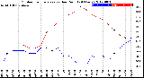 Milwaukee Weather Outdoor Temperature<br>vs Dew Point<br>(24 Hours)