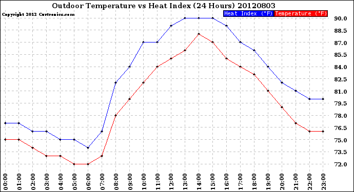 Milwaukee Weather Outdoor Temperature<br>vs Heat Index<br>(24 Hours)