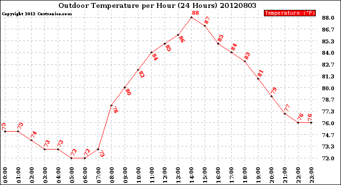 Milwaukee Weather Outdoor Temperature<br>per Hour<br>(24 Hours)