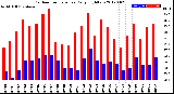 Milwaukee Weather Outdoor Temperature<br>Daily High/Low