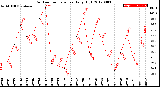 Milwaukee Weather Outdoor Temperature<br>Daily High