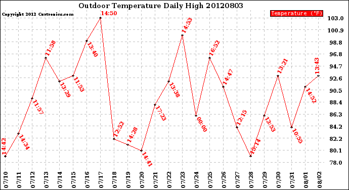 Milwaukee Weather Outdoor Temperature<br>Daily High