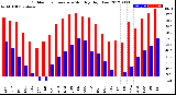 Milwaukee Weather Outdoor Temperature<br>Monthly High/Low