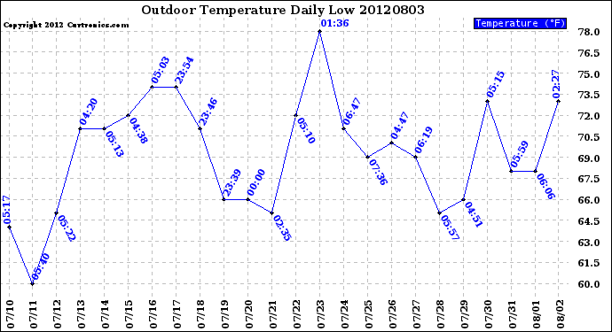 Milwaukee Weather Outdoor Temperature<br>Daily Low