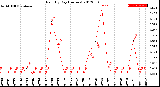 Milwaukee Weather Rain<br>By Day<br>(Inches)