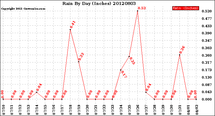 Milwaukee Weather Rain<br>By Day<br>(Inches)